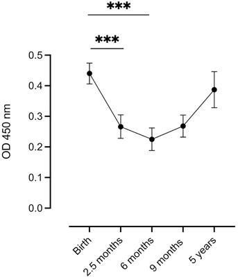 Acquisition of complement fixing antibodies targeting Plasmodium falciparum merozoites in infants and their mothers in Uganda